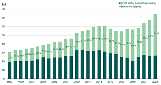 In the figure, funding is divided into direct budget allocations and external financing.